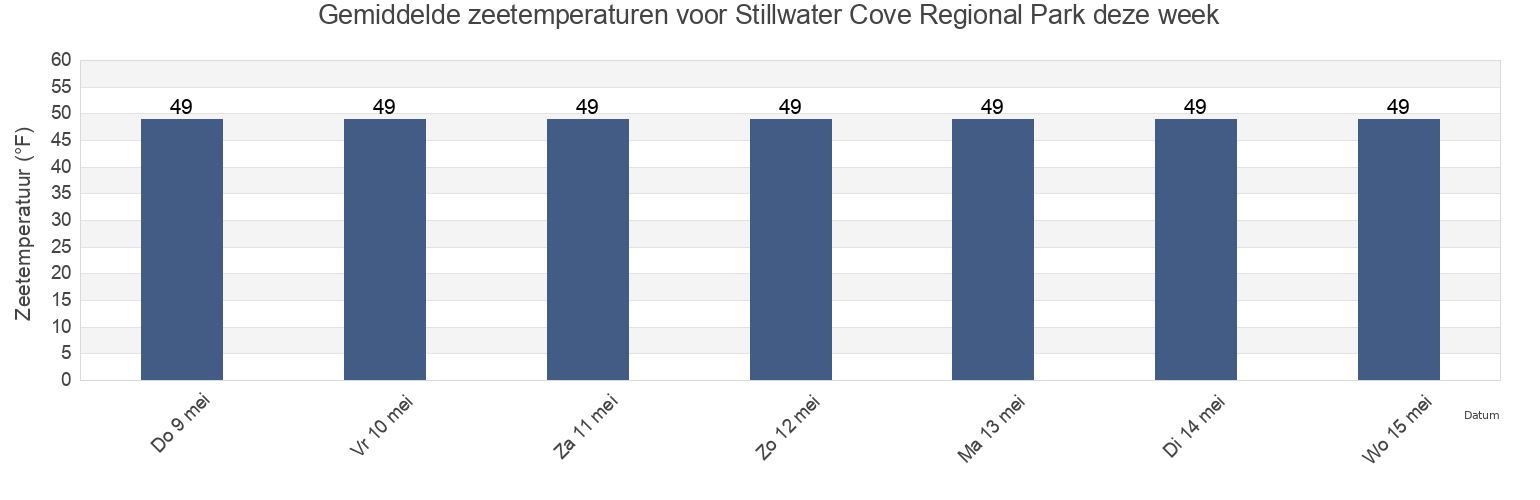 Gemiddelde zeetemperaturen voor Stillwater Cove Regional Park, Sonoma County, California, United States deze week