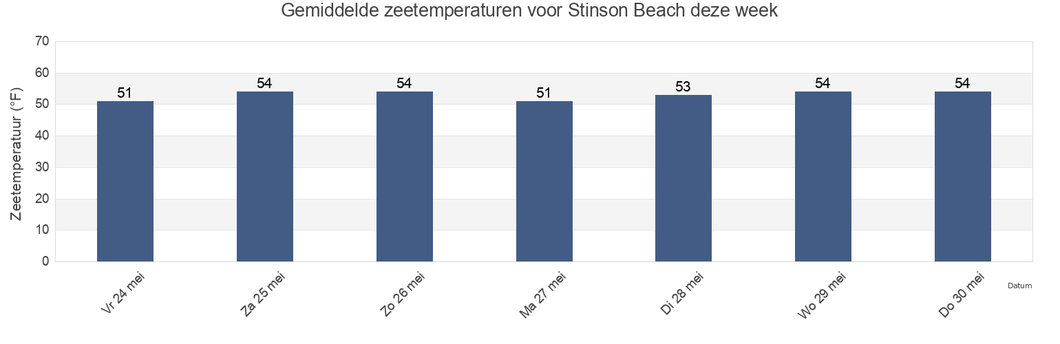 Gemiddelde zeetemperaturen voor Stinson Beach, Marin County, California, United States deze week
