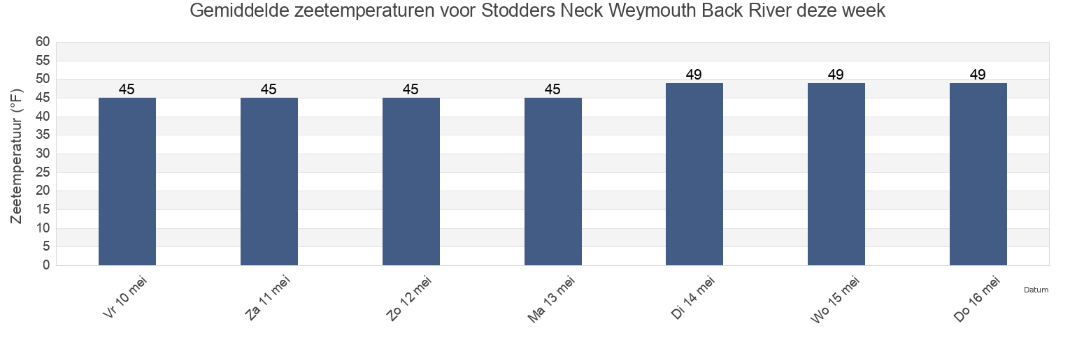 Gemiddelde zeetemperaturen voor Stodders Neck Weymouth Back River, Suffolk County, Massachusetts, United States deze week