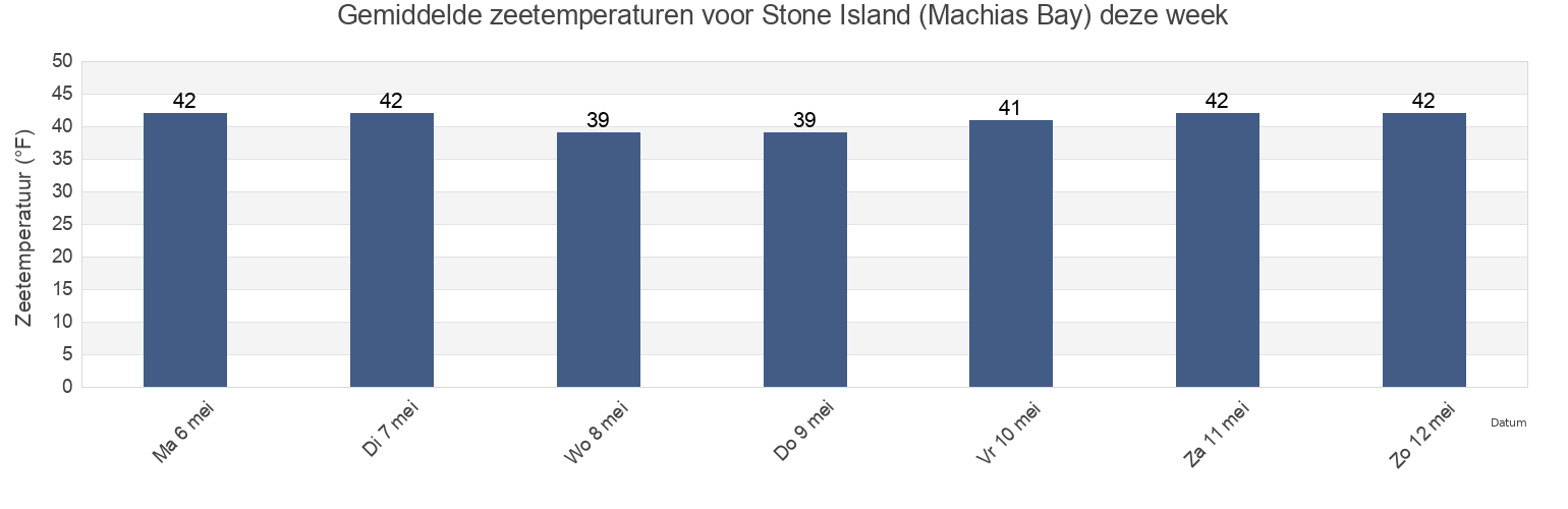 Gemiddelde zeetemperaturen voor Stone Island (Machias Bay), Washington County, Maine, United States deze week