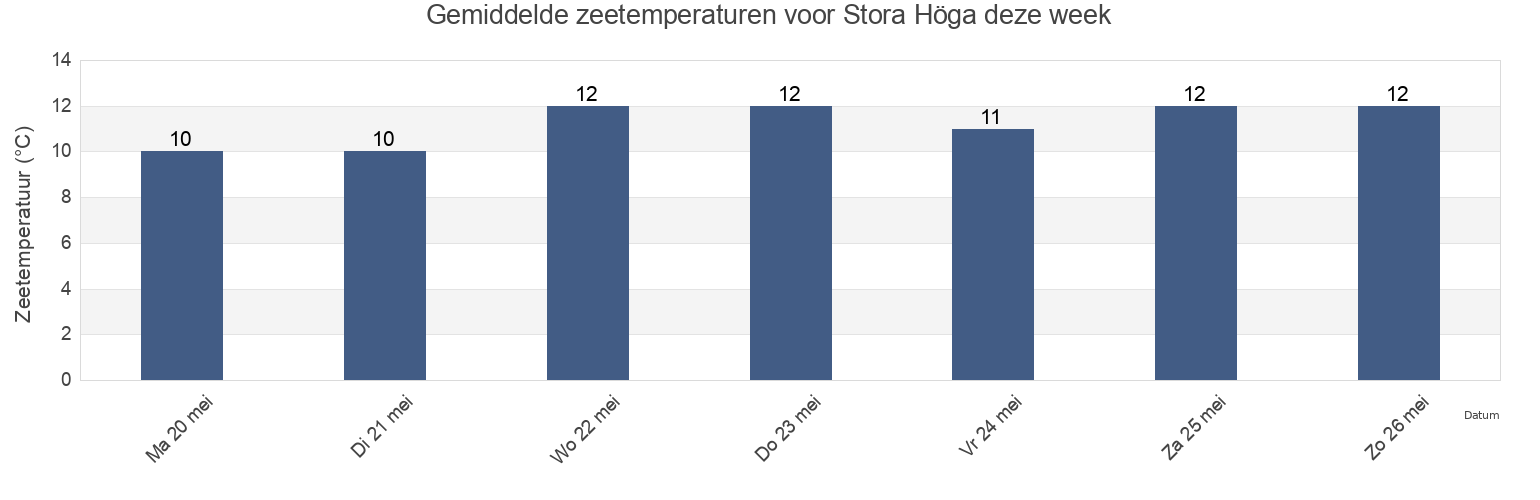 Gemiddelde zeetemperaturen voor Stora Höga, Stenungsunds Kommun, Västra Götaland, Sweden deze week