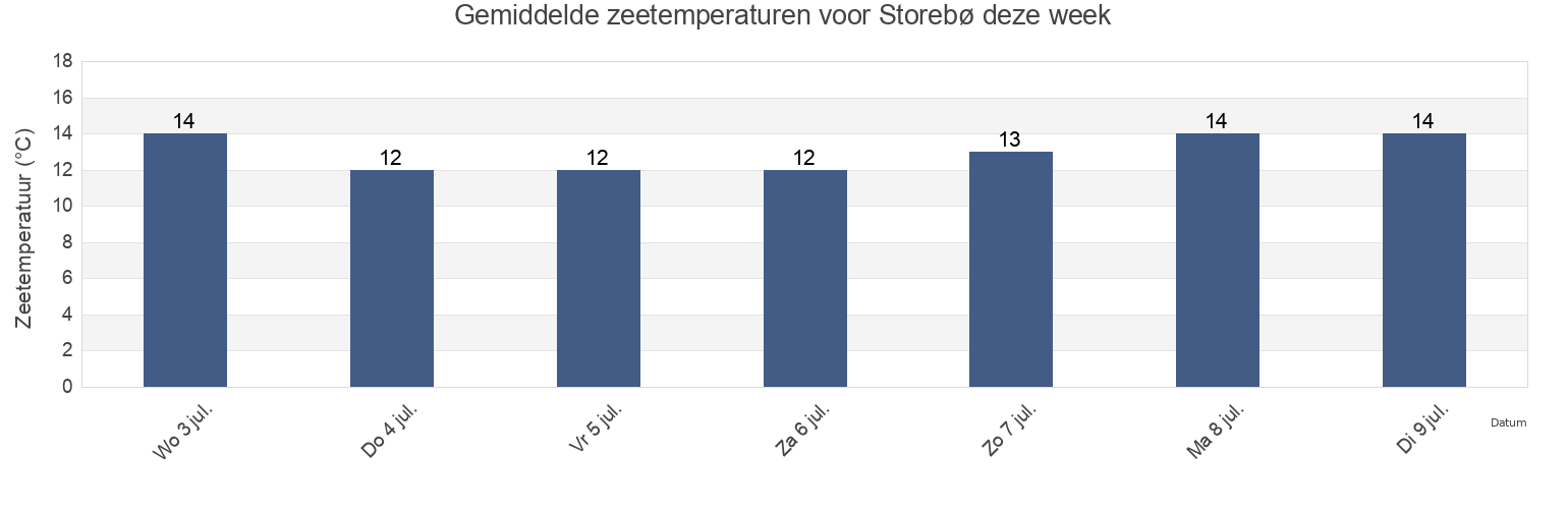 Gemiddelde zeetemperaturen voor Storebø, Austevoll, Vestland, Norway deze week