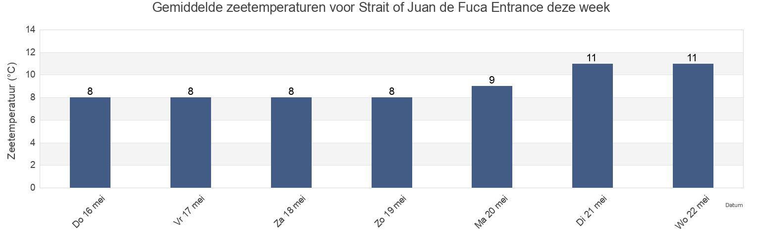 Gemiddelde zeetemperaturen voor Strait of Juan de Fuca Entrance, Capital Regional District, British Columbia, Canada deze week