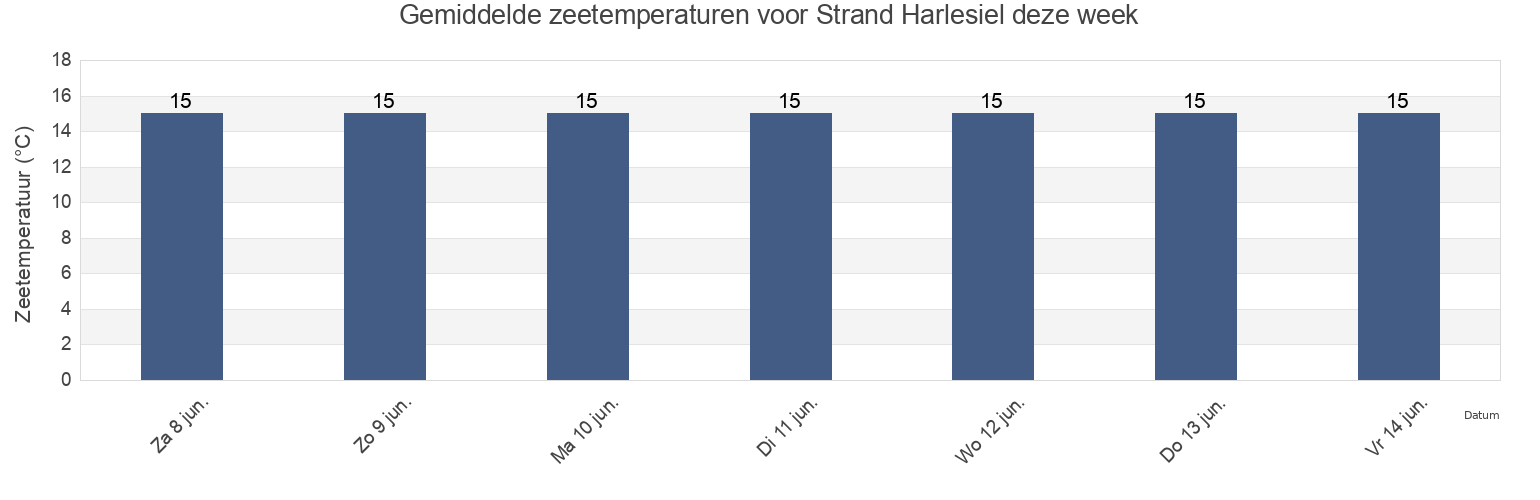 Gemiddelde zeetemperaturen voor Strand Harlesiel, Lower Saxony, Germany deze week