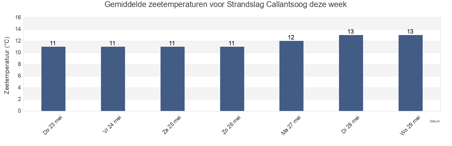 Gemiddelde zeetemperaturen voor Strandslag Callantsoog, North Holland, Netherlands deze week