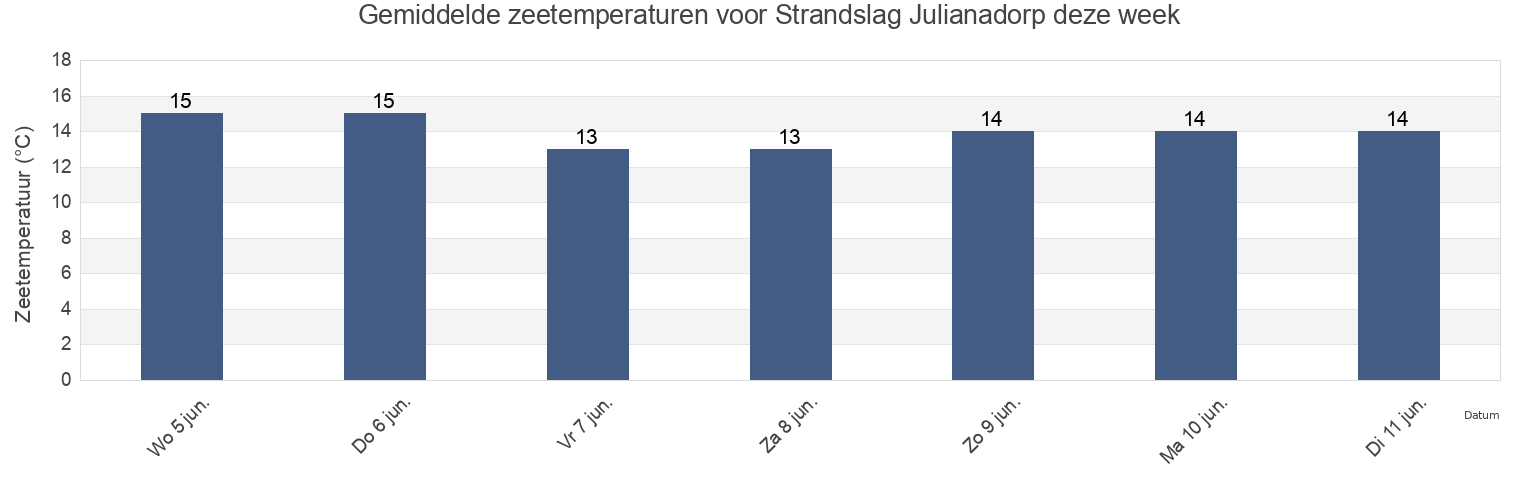 Gemiddelde zeetemperaturen voor Strandslag Julianadorp, Gemeente Den Helder, North Holland, Netherlands deze week