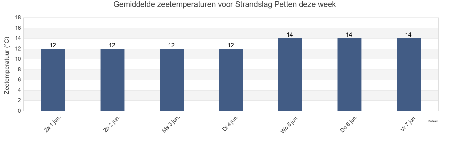 Gemiddelde zeetemperaturen voor Strandslag Petten, North Holland, Netherlands deze week