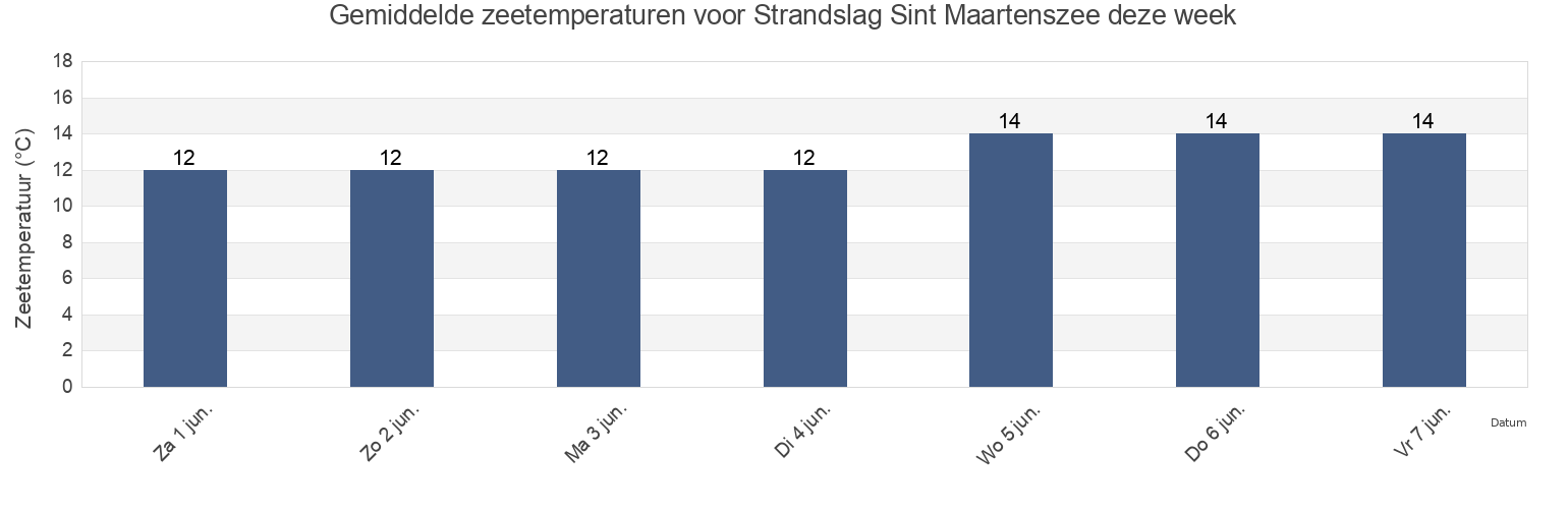 Gemiddelde zeetemperaturen voor Strandslag Sint Maartenszee, North Holland, Netherlands deze week