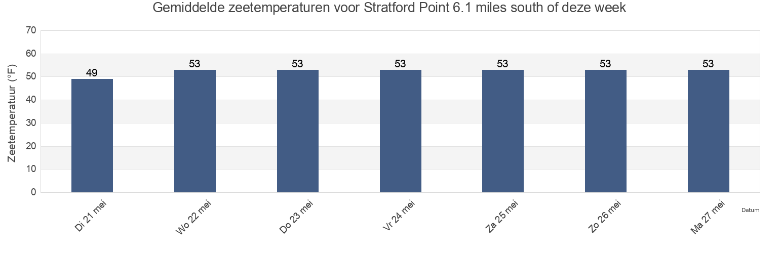 Gemiddelde zeetemperaturen voor Stratford Point 6.1 miles south of, Fairfield County, Connecticut, United States deze week