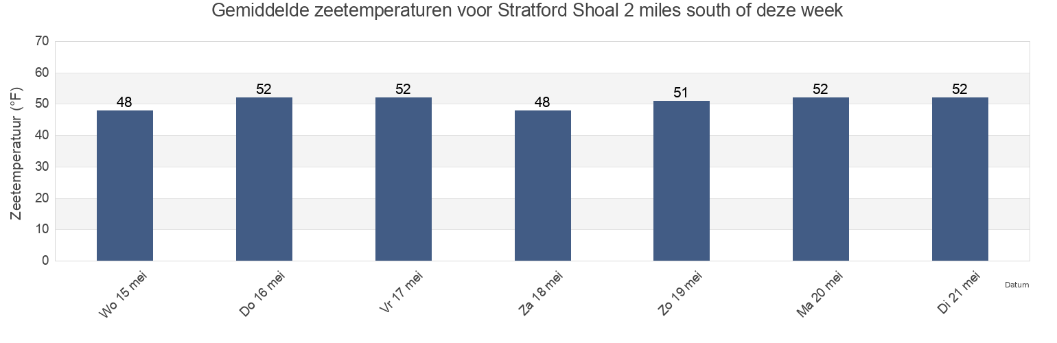 Gemiddelde zeetemperaturen voor Stratford Shoal 2 miles south of, Fairfield County, Connecticut, United States deze week
