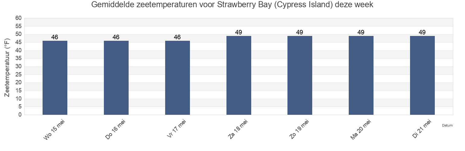 Gemiddelde zeetemperaturen voor Strawberry Bay (Cypress Island), San Juan County, Washington, United States deze week