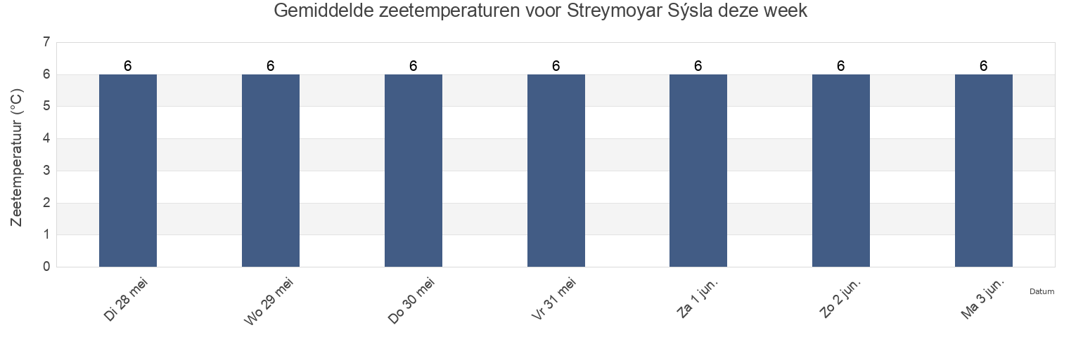 Gemiddelde zeetemperaturen voor Streymoyar Sýsla, Faroe Islands deze week