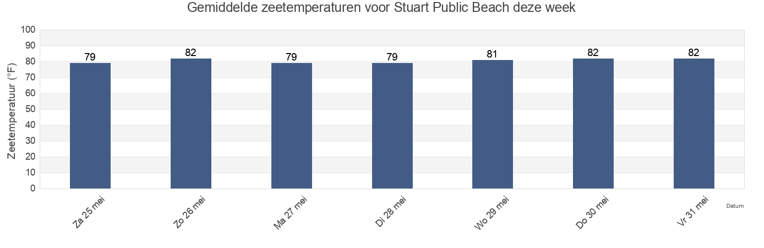 Gemiddelde zeetemperaturen voor Stuart Public Beach, Martin County, Florida, United States deze week
