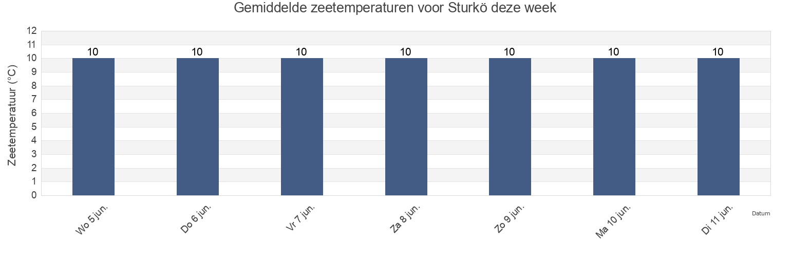 Gemiddelde zeetemperaturen voor Sturkö, Karlskrona Kommun, Blekinge, Sweden deze week