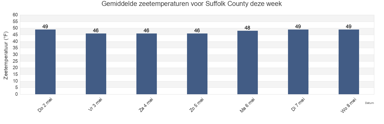Gemiddelde zeetemperaturen voor Suffolk County, New York, United States deze week