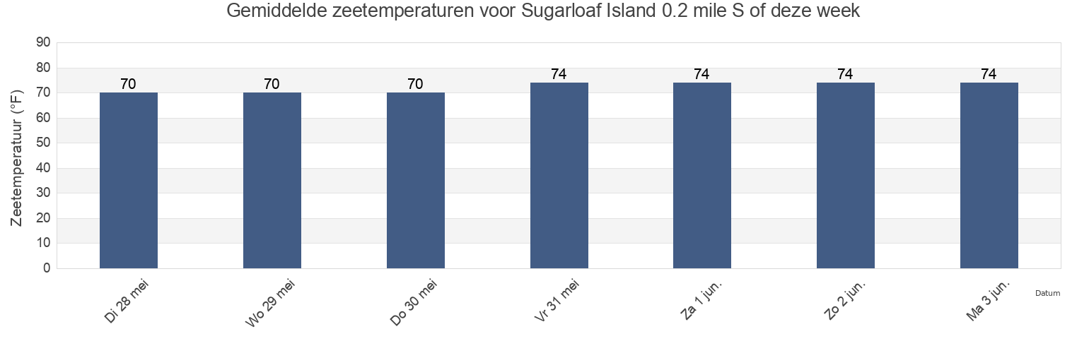 Gemiddelde zeetemperaturen voor Sugarloaf Island 0.2 mile S of, Carteret County, North Carolina, United States deze week