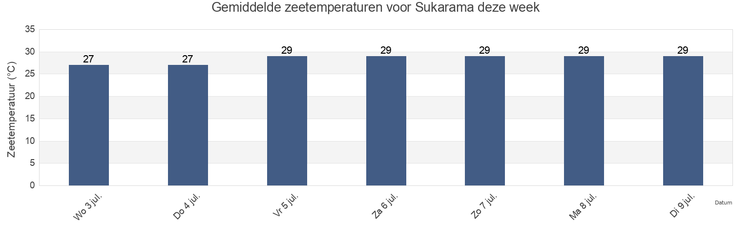 Gemiddelde zeetemperaturen voor Sukarama, West Java, Indonesia deze week