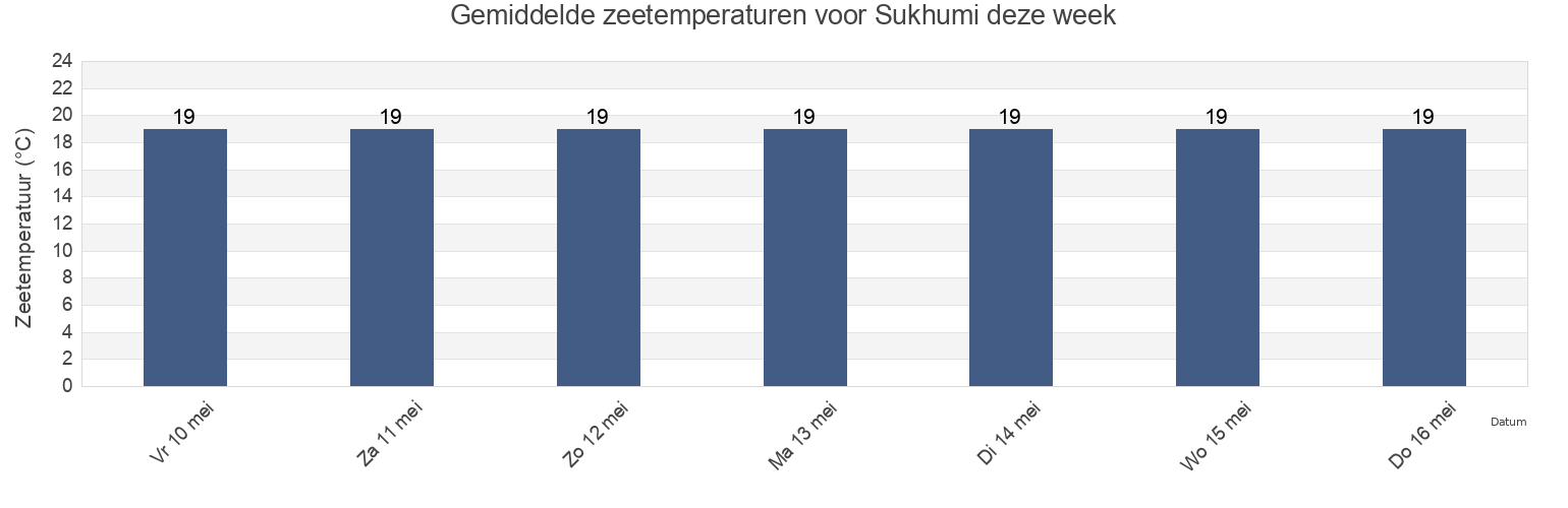 Gemiddelde zeetemperaturen voor Sukhumi, Sukhumi District, Abkhazia, Georgia deze week