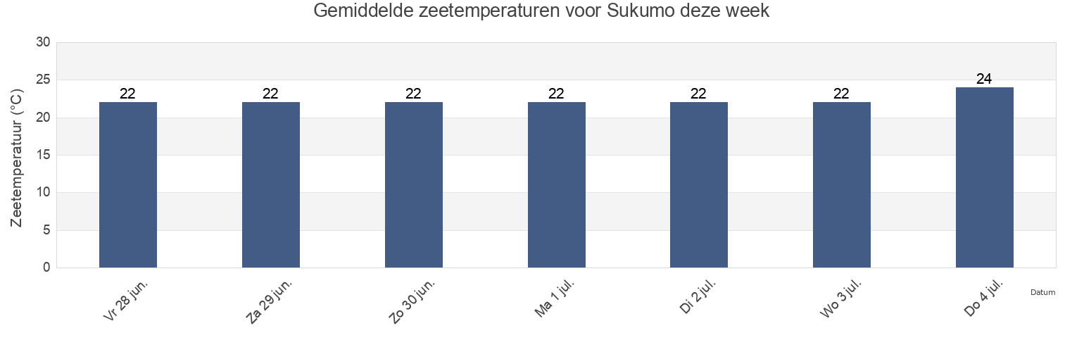 Gemiddelde zeetemperaturen voor Sukumo, Sukumo-shi, Kochi, Japan deze week
