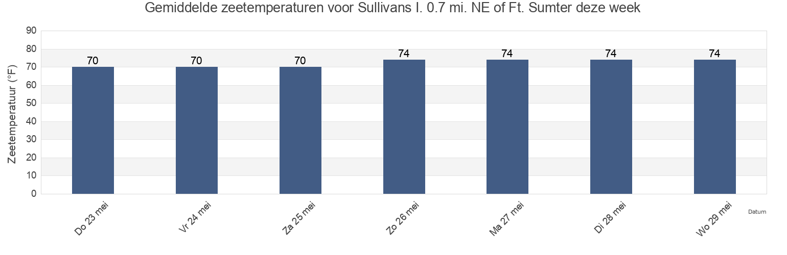 Gemiddelde zeetemperaturen voor Sullivans I. 0.7 mi. NE of Ft. Sumter, Charleston County, South Carolina, United States deze week