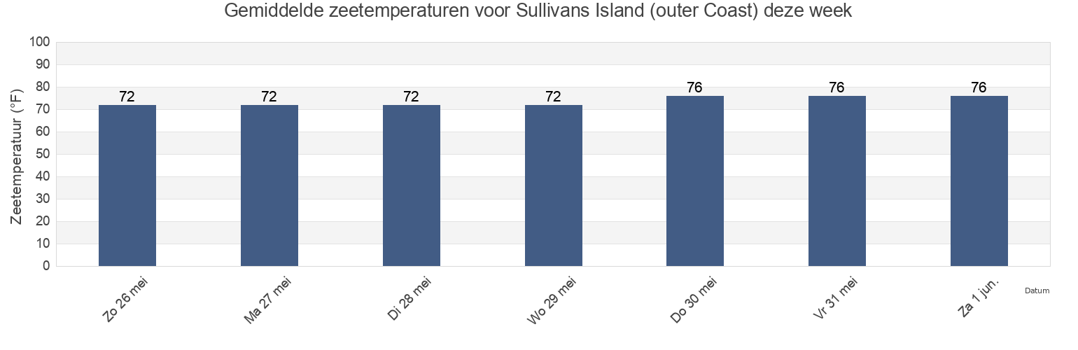 Gemiddelde zeetemperaturen voor Sullivans Island (outer Coast), Charleston County, South Carolina, United States deze week