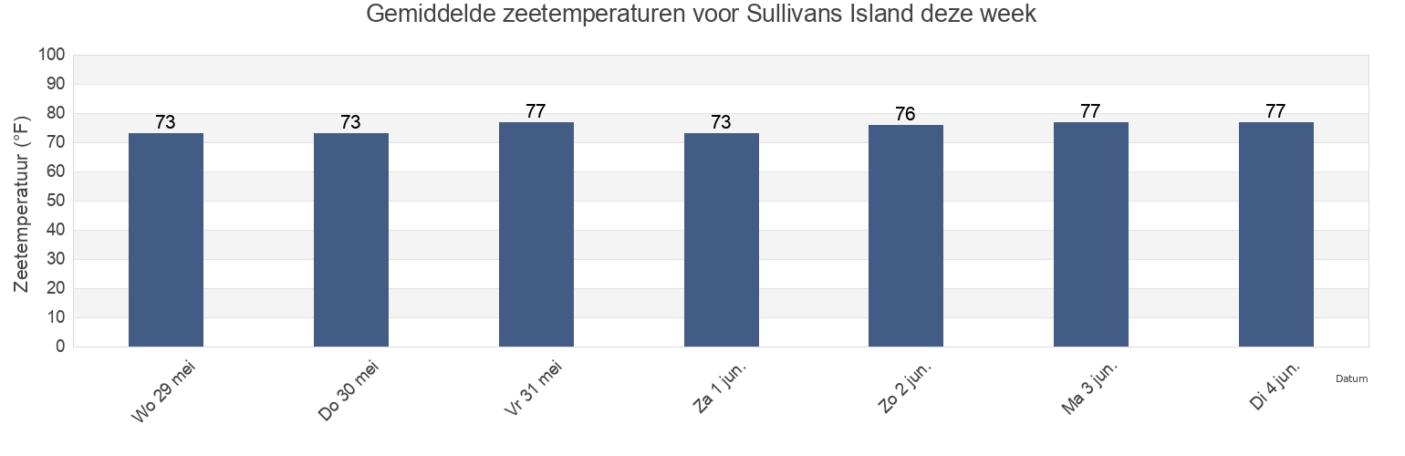Gemiddelde zeetemperaturen voor Sullivans Island, Charleston County, South Carolina, United States deze week