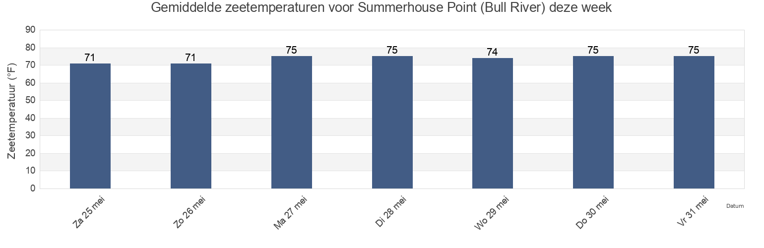 Gemiddelde zeetemperaturen voor Summerhouse Point (Bull River), Beaufort County, South Carolina, United States deze week