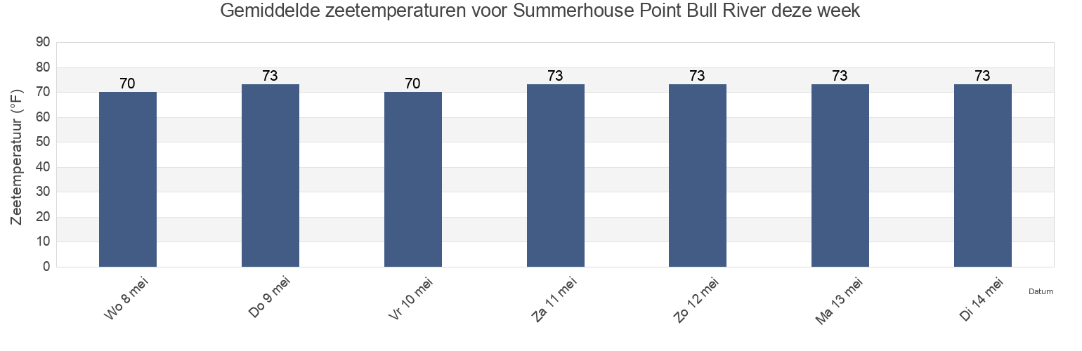 Gemiddelde zeetemperaturen voor Summerhouse Point Bull River, Beaufort County, South Carolina, United States deze week