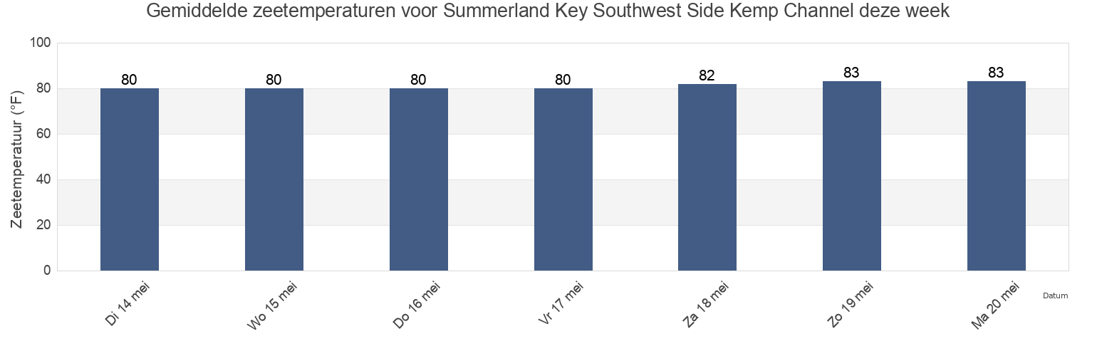 Gemiddelde zeetemperaturen voor Summerland Key Southwest Side Kemp Channel, Monroe County, Florida, United States deze week