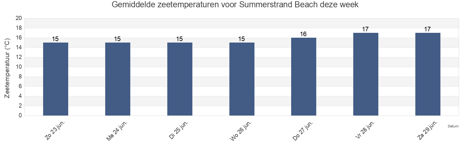 Gemiddelde zeetemperaturen voor Summerstrand Beach, Nelson Mandela Bay Metropolitan Municipality, Eastern Cape, South Africa deze week