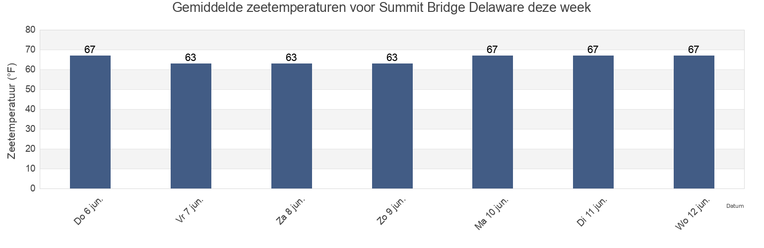 Gemiddelde zeetemperaturen voor Summit Bridge Delaware, New Castle County, Delaware, United States deze week