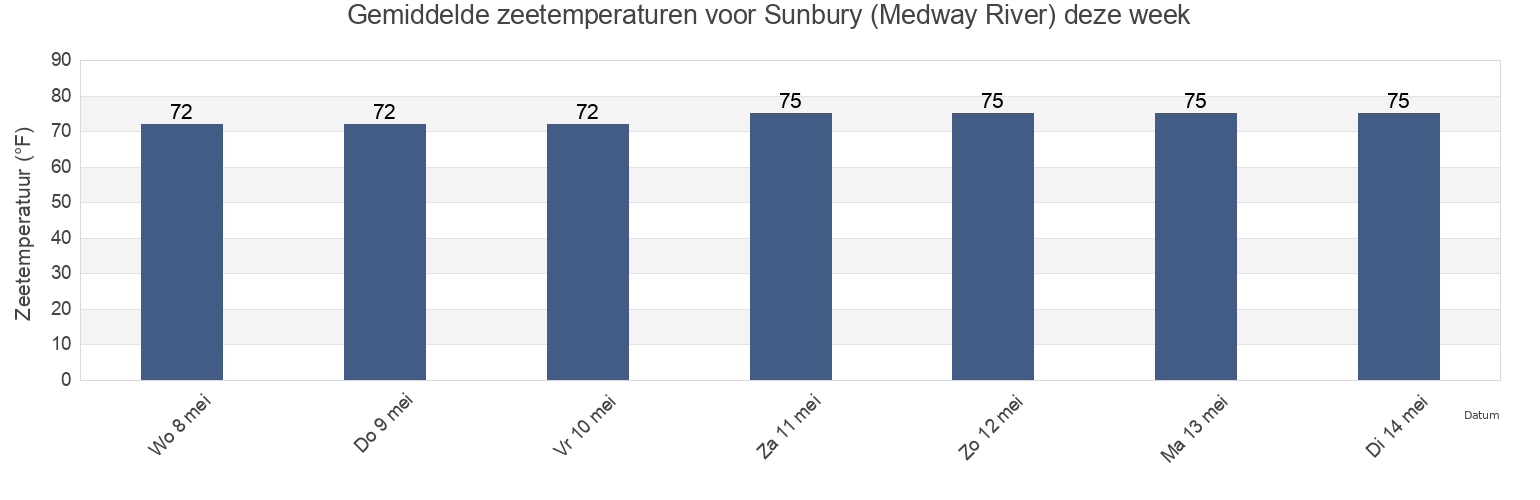 Gemiddelde zeetemperaturen voor Sunbury (Medway River), Liberty County, Georgia, United States deze week