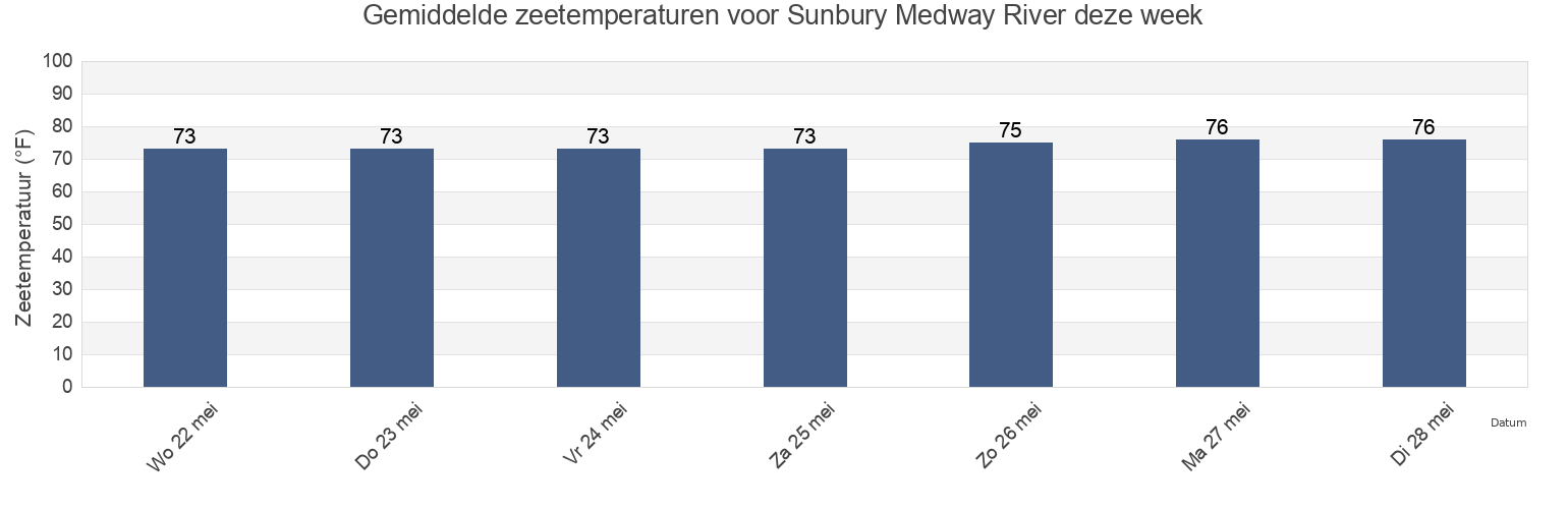 Gemiddelde zeetemperaturen voor Sunbury Medway River, Liberty County, Georgia, United States deze week