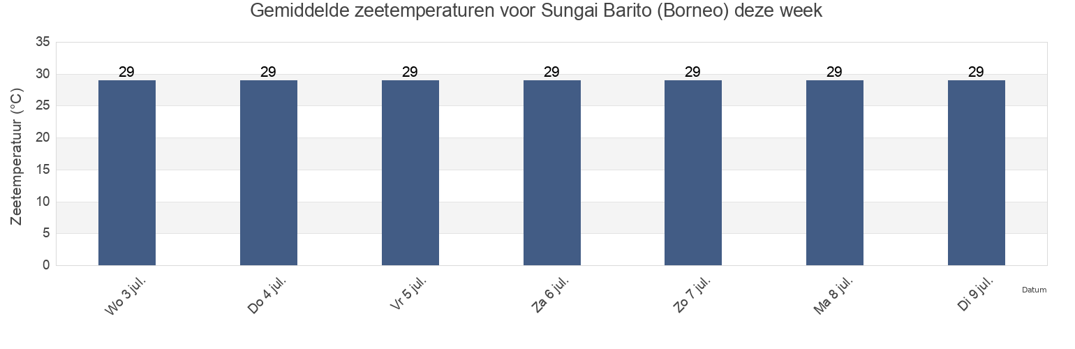 Gemiddelde zeetemperaturen voor Sungai Barito (Borneo), Kota Banjarmasin, South Kalimantan, Indonesia deze week