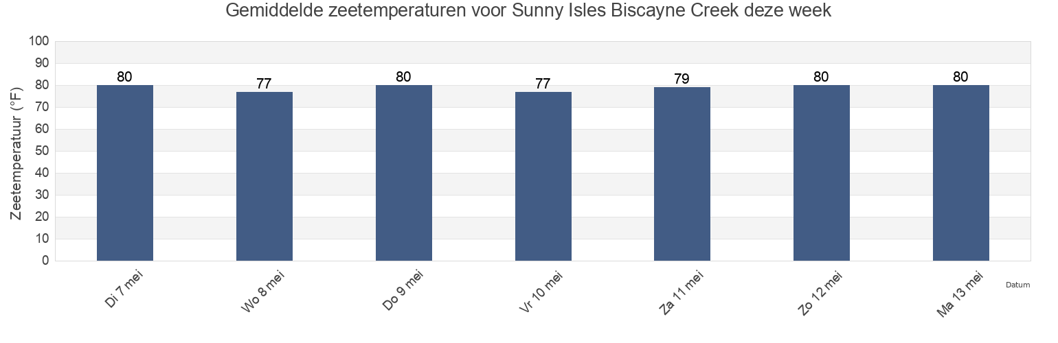 Gemiddelde zeetemperaturen voor Sunny Isles Biscayne Creek, Broward County, Florida, United States deze week