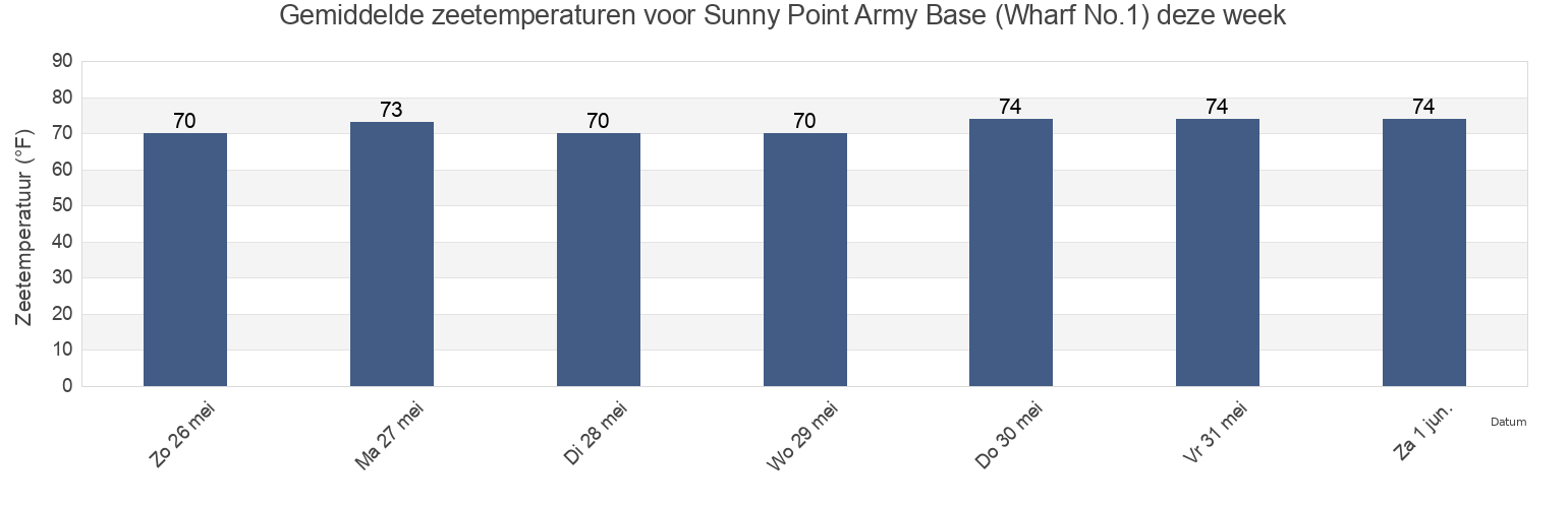Gemiddelde zeetemperaturen voor Sunny Point Army Base (Wharf No.1), Brunswick County, North Carolina, United States deze week