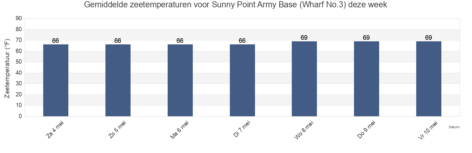 Gemiddelde zeetemperaturen voor Sunny Point Army Base (Wharf No.3), New Hanover County, North Carolina, United States deze week