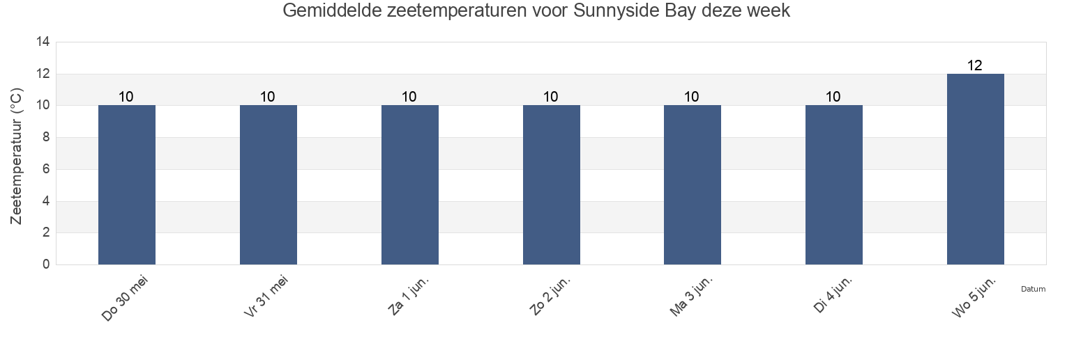 Gemiddelde zeetemperaturen voor Sunnyside Bay, Conwy, Wales, United Kingdom deze week
