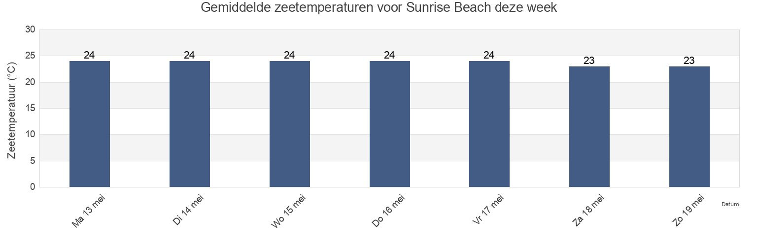 Gemiddelde zeetemperaturen voor Sunrise Beach, Noosa, Queensland, Australia deze week