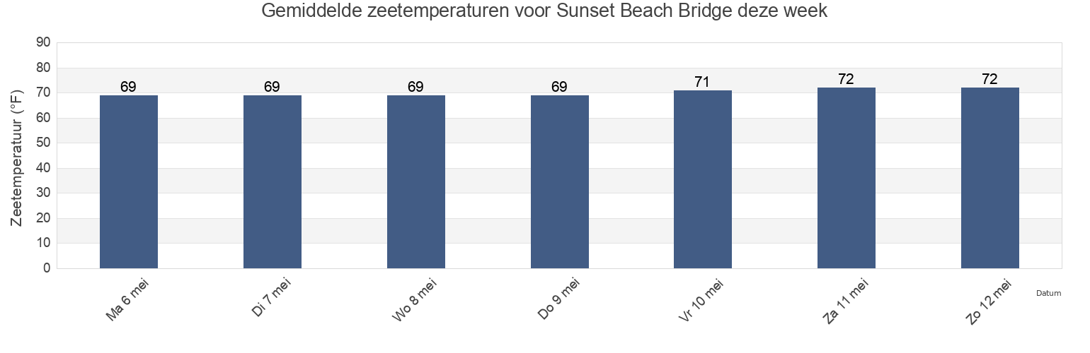 Gemiddelde zeetemperaturen voor Sunset Beach Bridge, Brunswick County, North Carolina, United States deze week