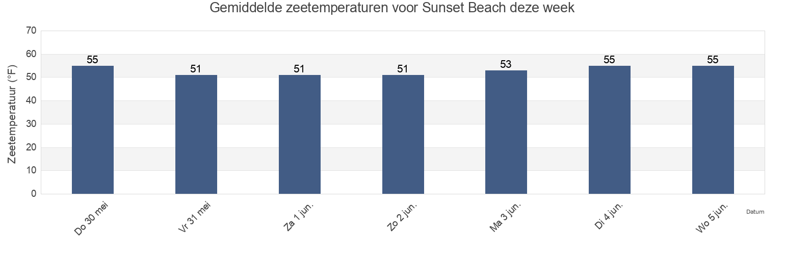 Gemiddelde zeetemperaturen voor Sunset Beach, Tillamook County, Oregon, United States deze week