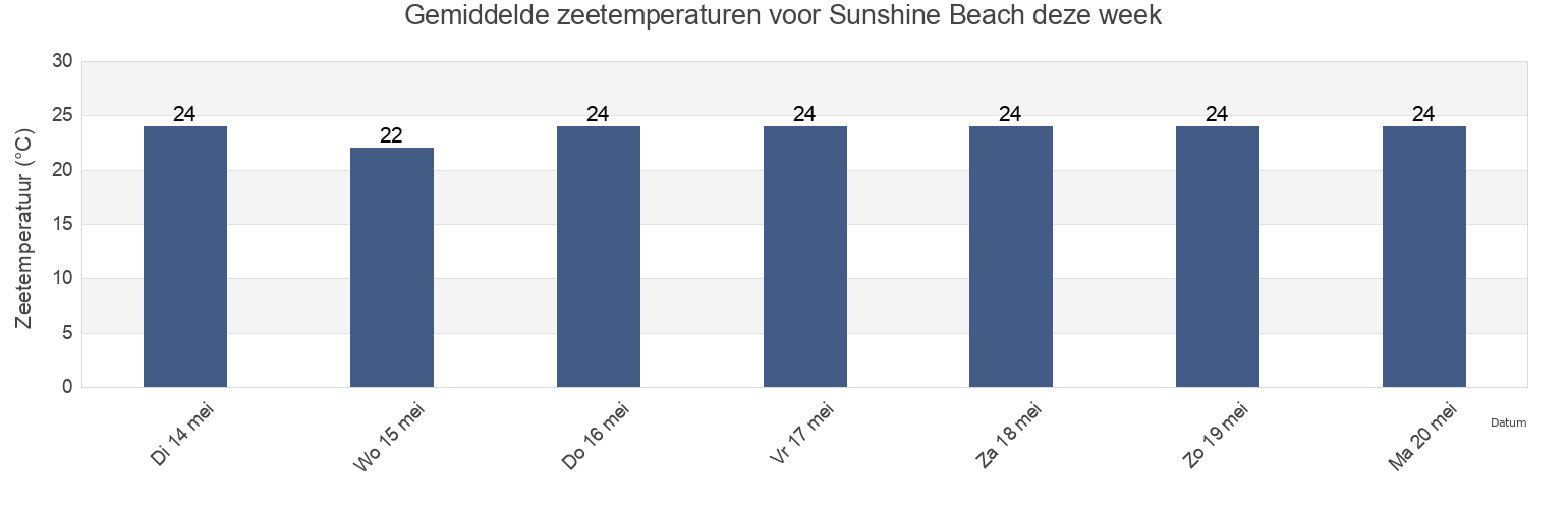 Gemiddelde zeetemperaturen voor Sunshine Beach, Noosa, Queensland, Australia deze week