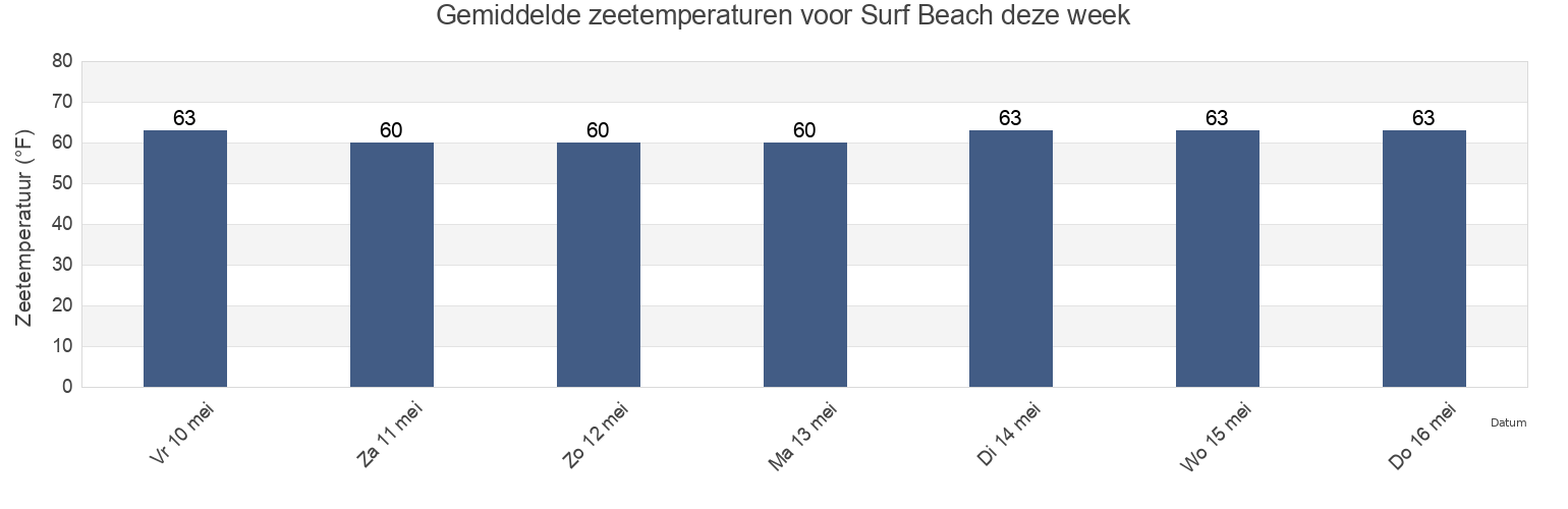 Gemiddelde zeetemperaturen voor Surf Beach, San Diego County, California, United States deze week