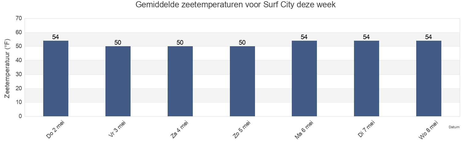 Gemiddelde zeetemperaturen voor Surf City, Ocean County, New Jersey, United States deze week