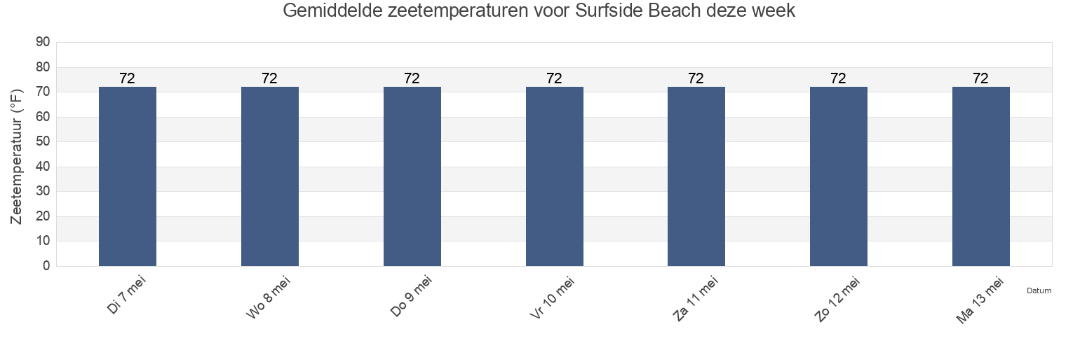 Gemiddelde zeetemperaturen voor Surfside Beach, Brazoria County, Texas, United States deze week
