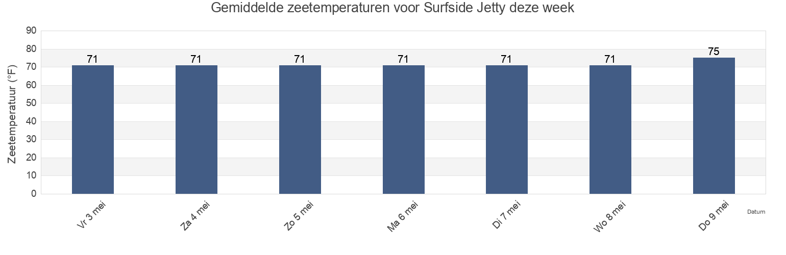 Gemiddelde zeetemperaturen voor Surfside Jetty, Brazoria County, Texas, United States deze week