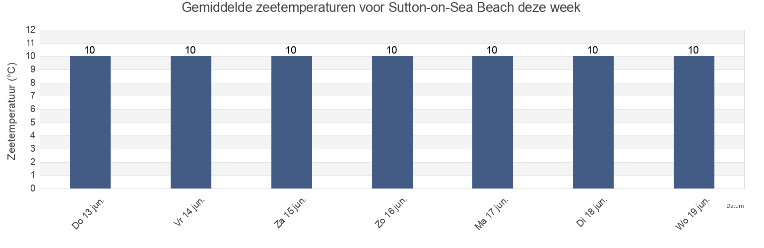 Gemiddelde zeetemperaturen voor Sutton-on-Sea Beach, North East Lincolnshire, England, United Kingdom deze week