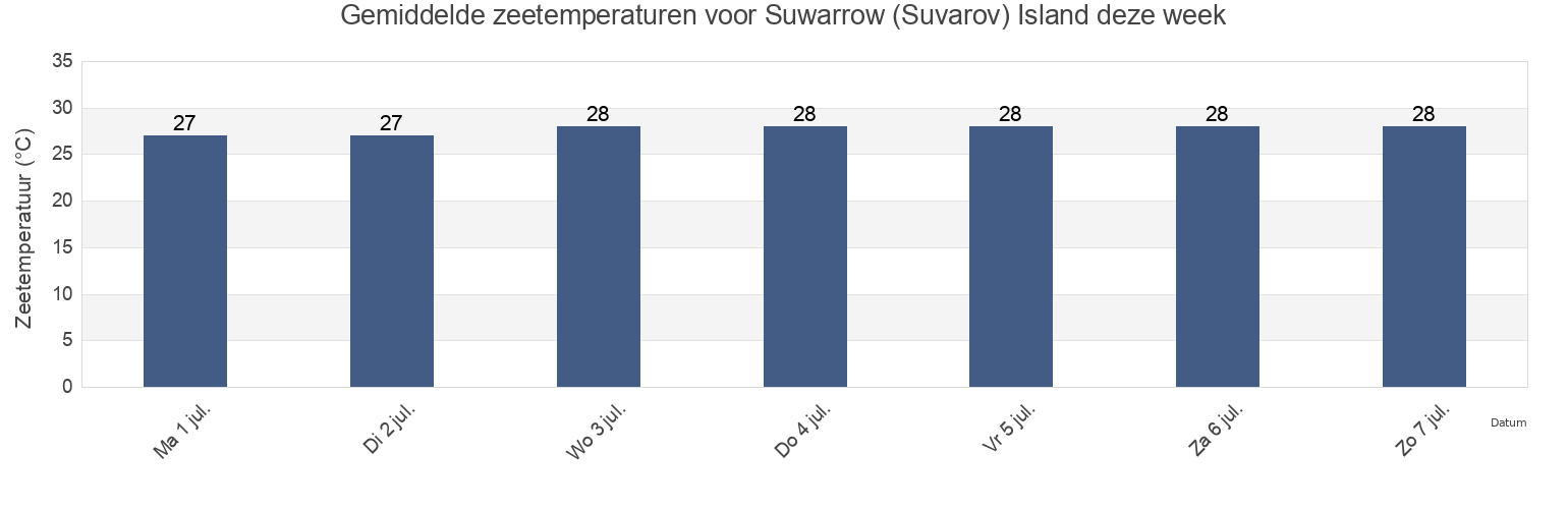 Gemiddelde zeetemperaturen voor Suwarrow (Suvarov) Island, Fitiuta County, Manu'a, American Samoa deze week