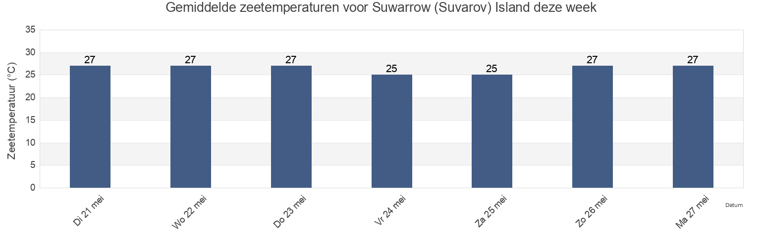 Gemiddelde zeetemperaturen voor Suwarrow (Suvarov) Island, Hao, Îles Tuamotu-Gambier, French Polynesia deze week
