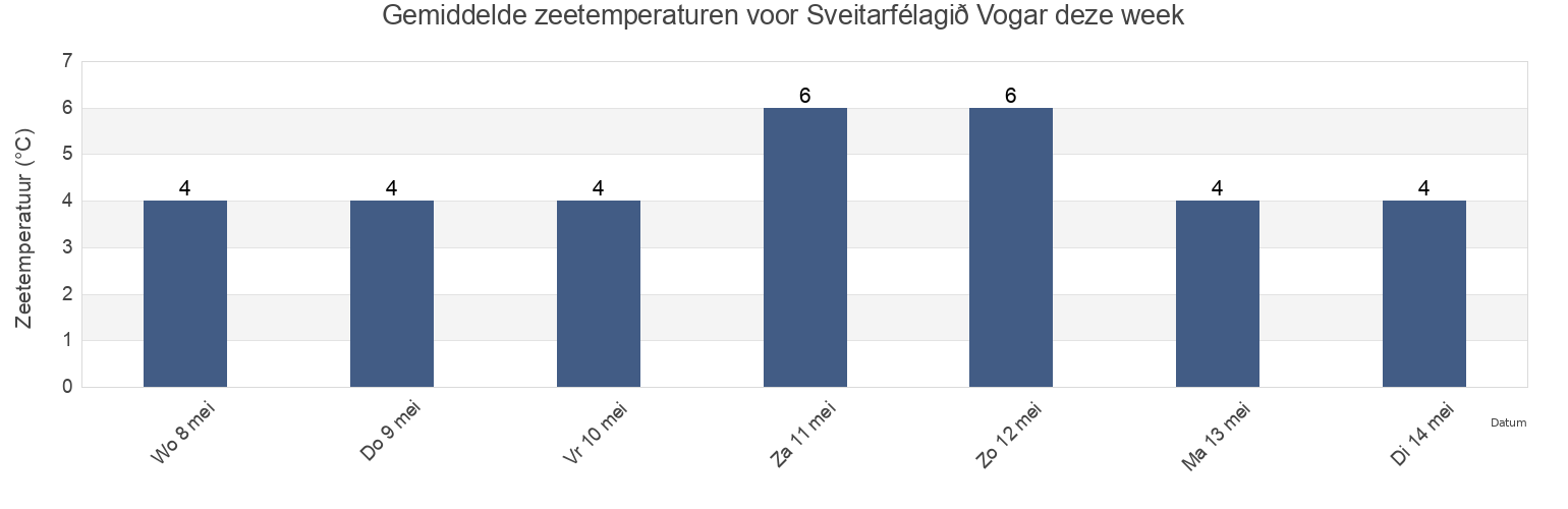 Gemiddelde zeetemperaturen voor Sveitarfélagið Vogar, Southern Peninsula, Iceland deze week